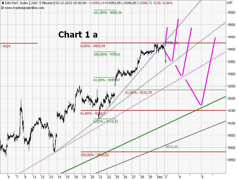 Elliott Wave DAX daily 670334