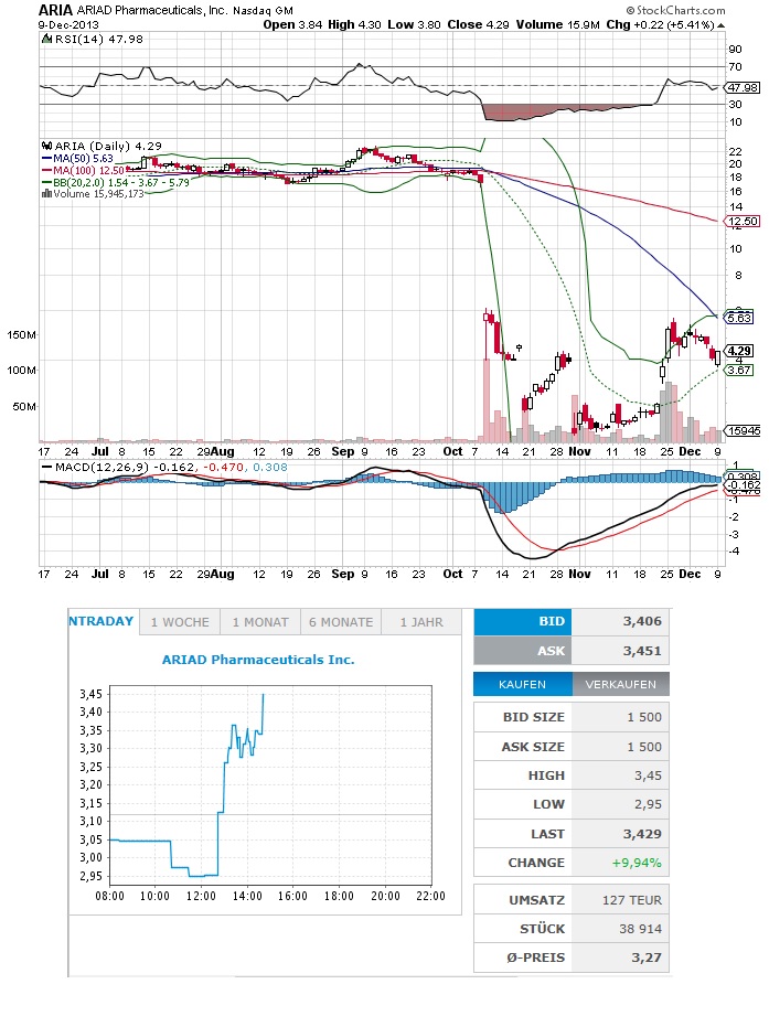 Ariad Pharmaceuticals Inc. A real hot stock! 672616