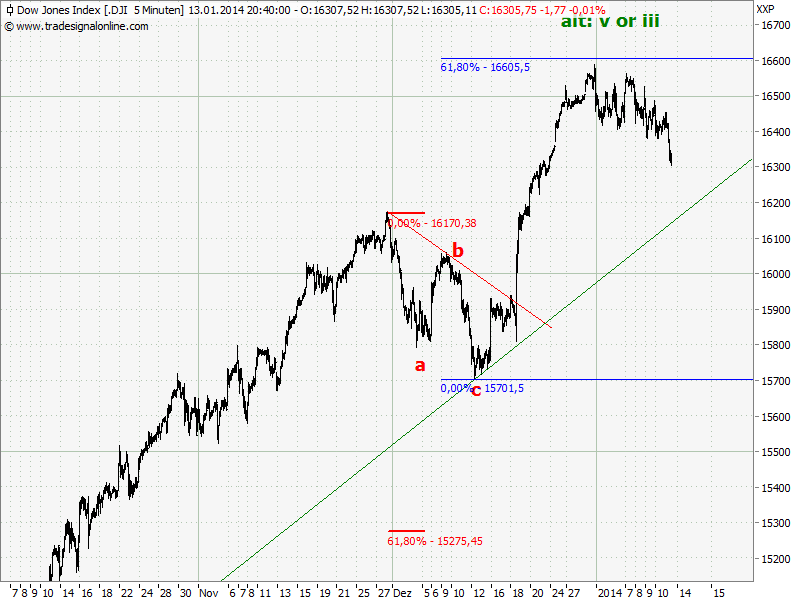 Elliott Wave DAX daily 681995
