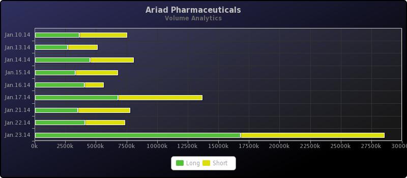 Ariad Pharma on the Top 686132