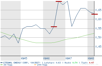 Eternal Energy Corp. (A0JDD7) - Die Chance ? 69068