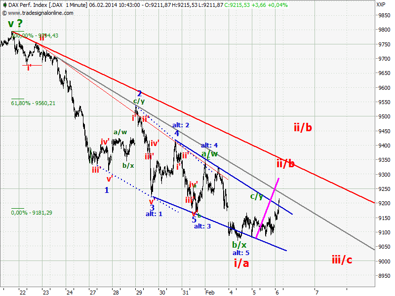 Elliott Wave DAX daily 691687