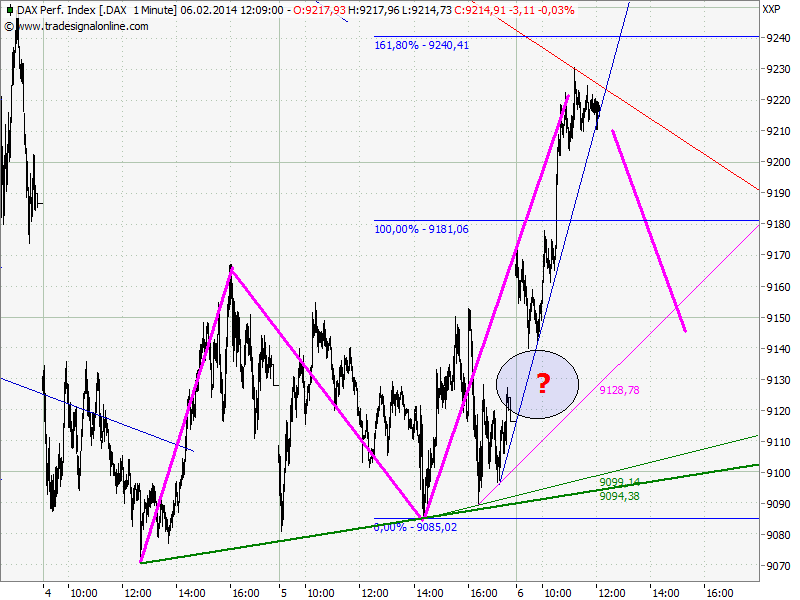 Elliott Wave DAX daily 691748