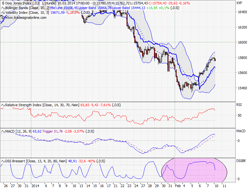 Elliott Wave DAX daily 693299