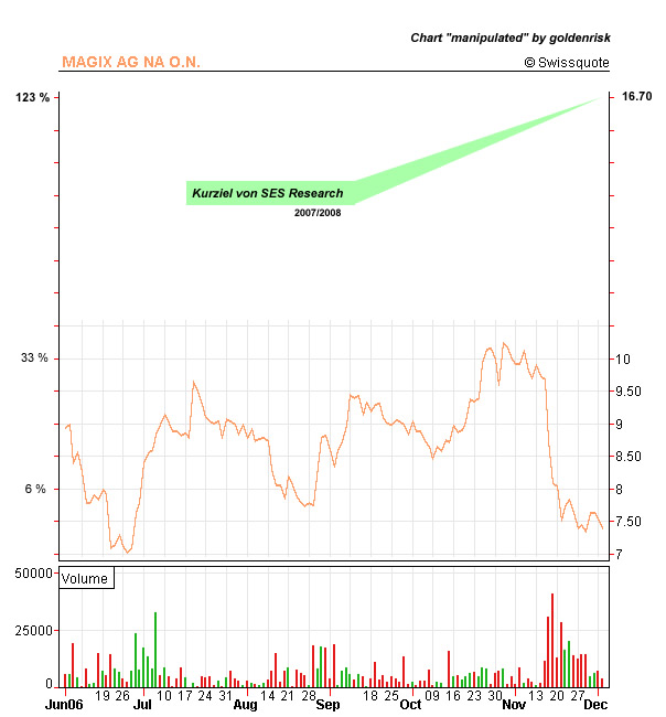 Magix AG wächst kontinuierlich - die Aktie nicht 70247