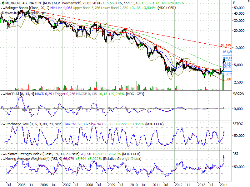 Medigene - Sachliche und fachliche Beiträge 706935