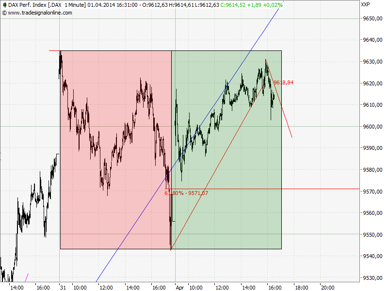 Elliott Wave DAX daily 710351