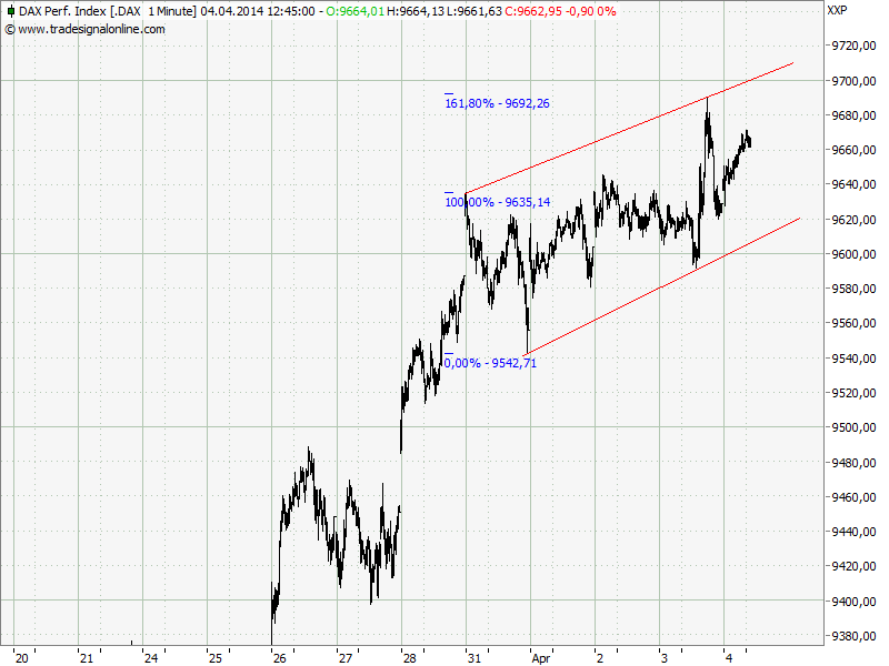 Elliott Wave DAX daily 711264