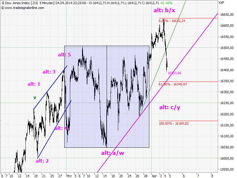 Elliott Wave DAX daily 711477