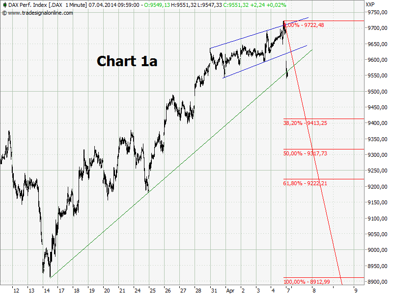 Elliott Wave DAX daily 711815
