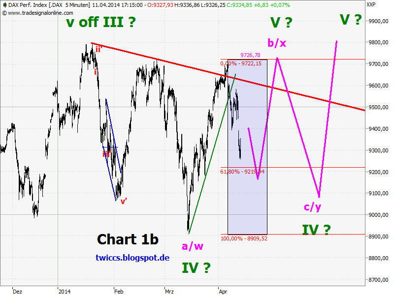 Elliott Wave DAX daily 713683