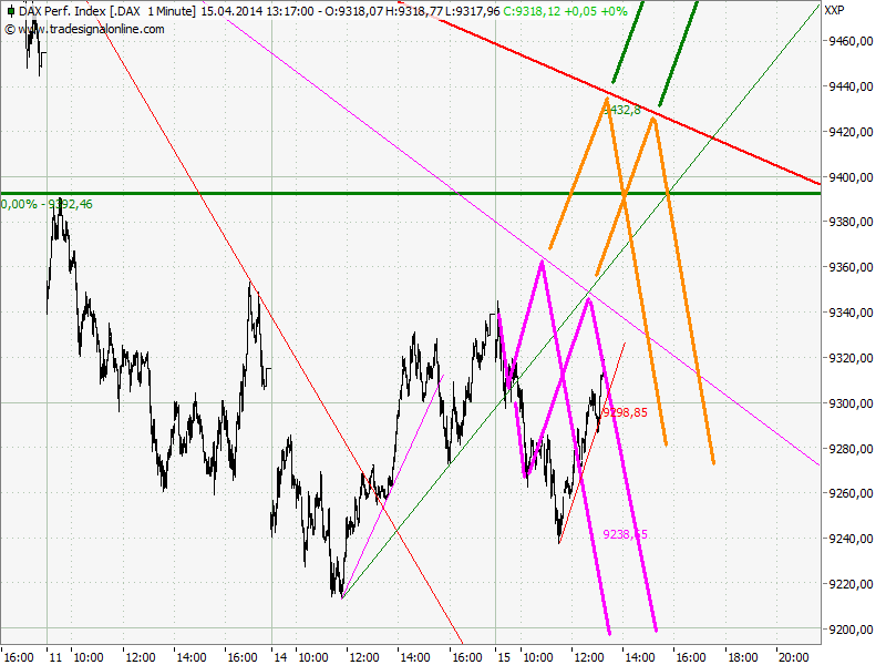 Elliott Wave DAX daily 714539