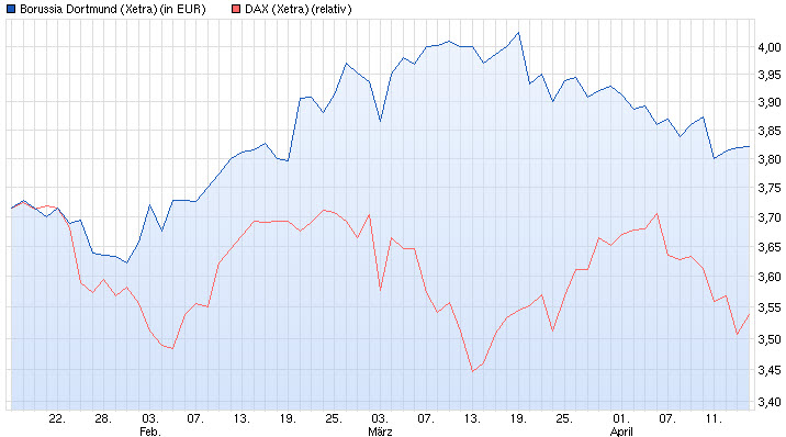 14 Gründe für ein Investment in BVB. 714879