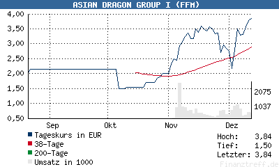 Asian Dragon A0KE7Z 71725