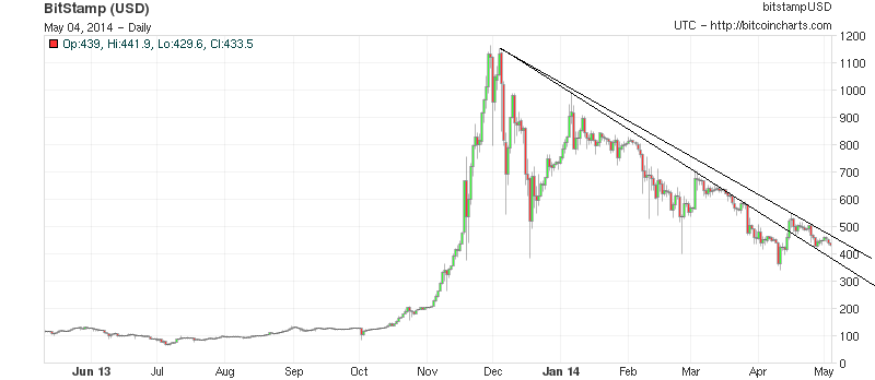 Bitcoins der nächste Monsterhype steht bevor! 720079