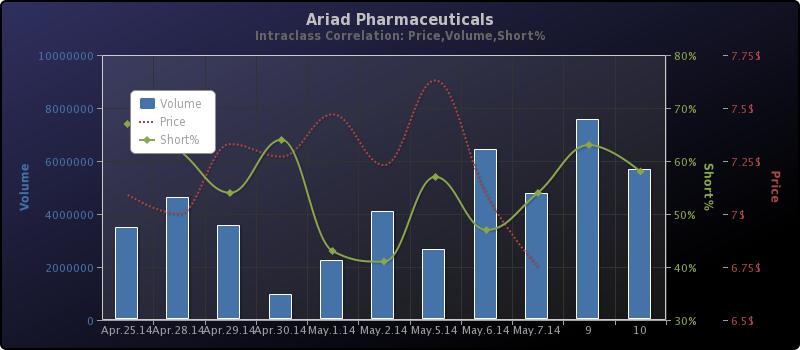 Ariad Pharma on the Top 721691