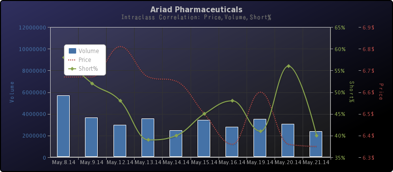 Ariad Pharma on the Top 725439