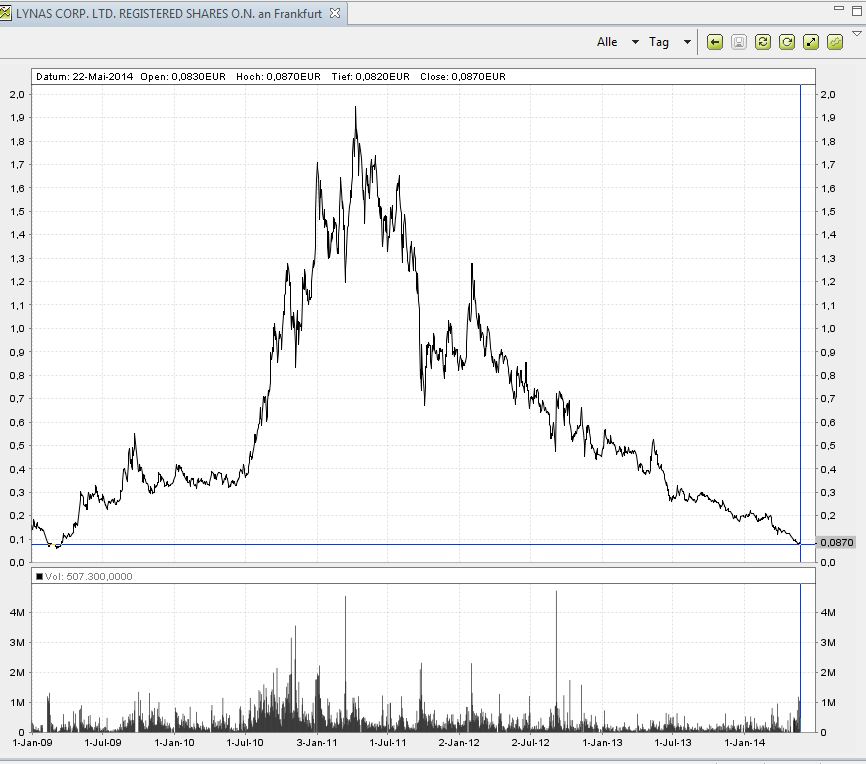 Lynas die neue Chance 725494