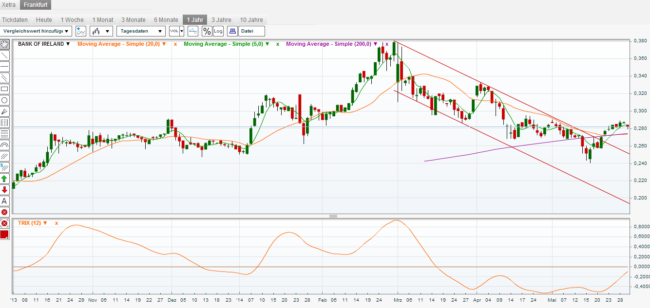 Bank of Ireland News, Charts und Diskussion 727998