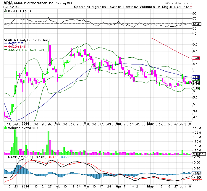 Ariad Pharma on the Top 731251