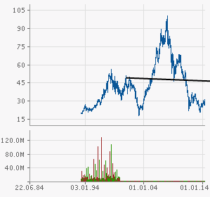 RWE/Eon - sell out beendet? 734650