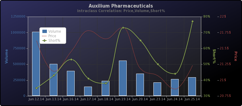 Auxilium Pharmaceuticals 735896