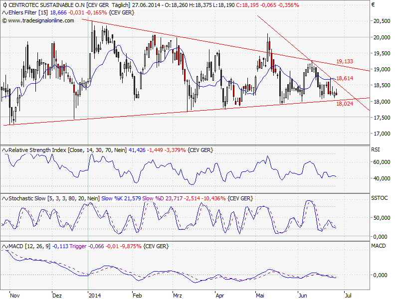 Centrotec WKN 540750 736671