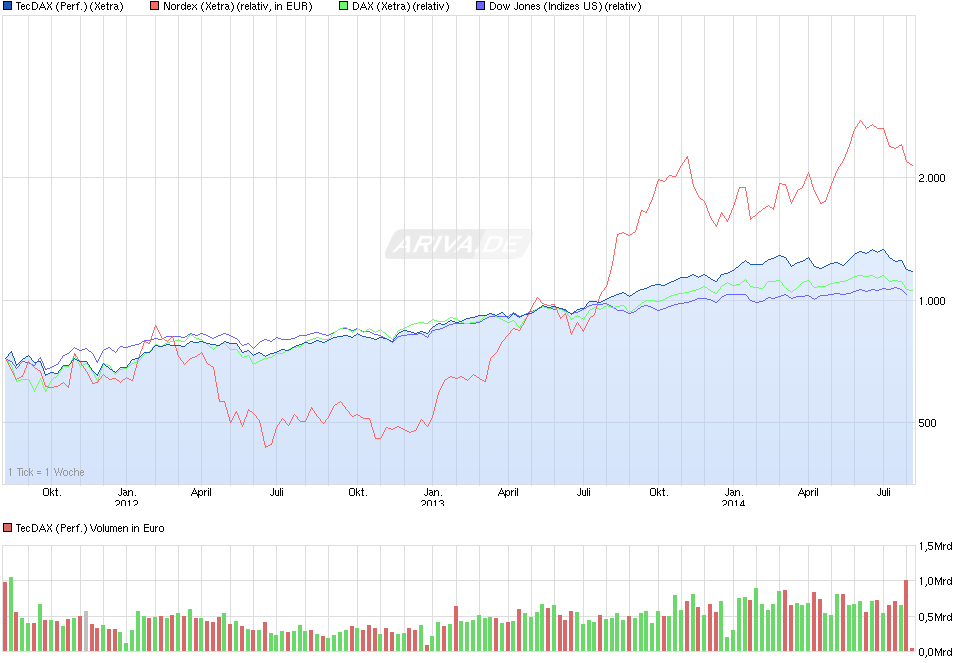Zukunft Windkraft 746148