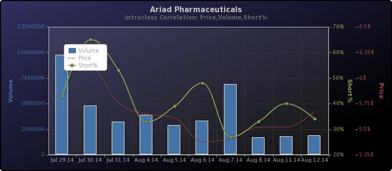 Ariad Pharma on the Top 748264
