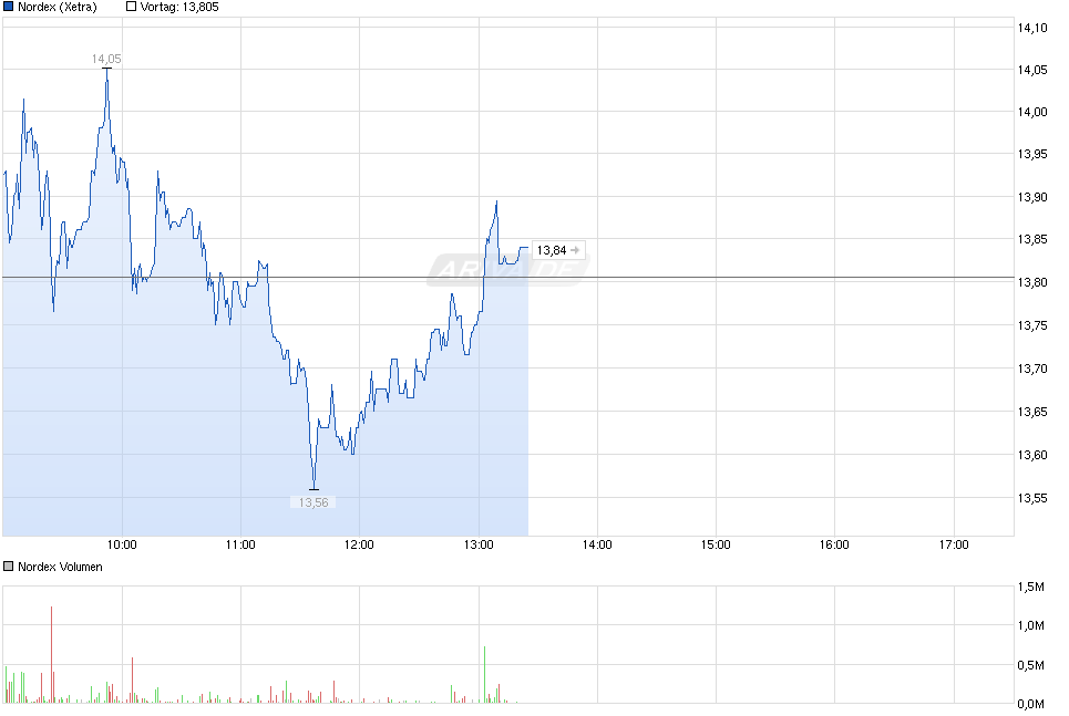 Nordex Akte X 749776