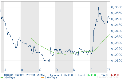 Micron Enviro (A0J3PY) könnte ein Knaller werden 75741