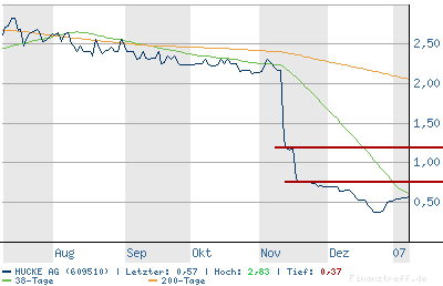Hucke AG (609510) - Rettung in Sicht ? 75884