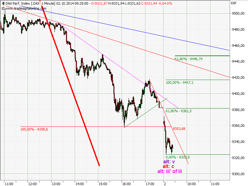 Elliott Wave DAX daily 761405