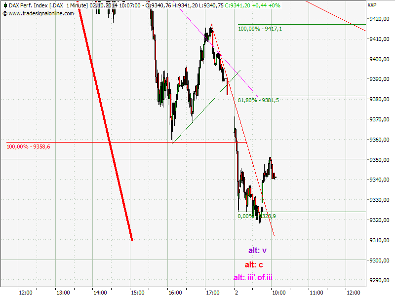 Elliott Wave DAX daily 761435