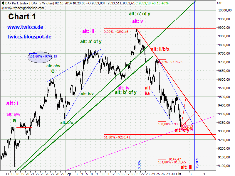 Elliott Wave DAX daily 761441
