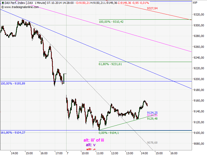 Elliott Wave DAX daily 762586