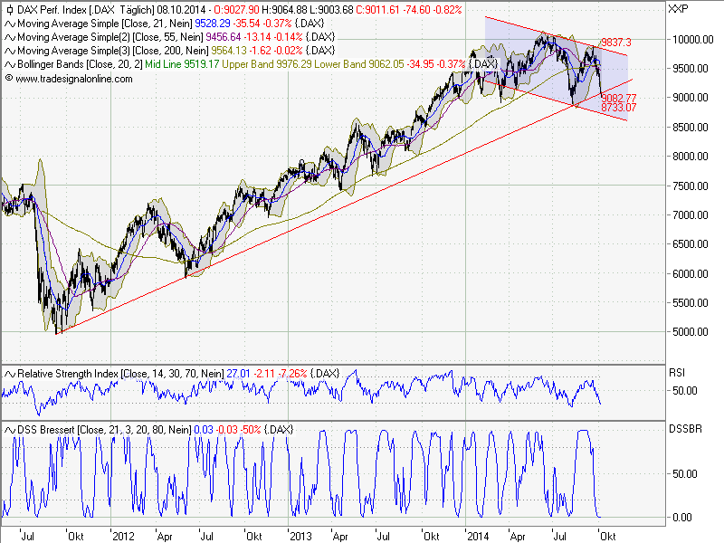 Elliott Wave DAX daily 762837