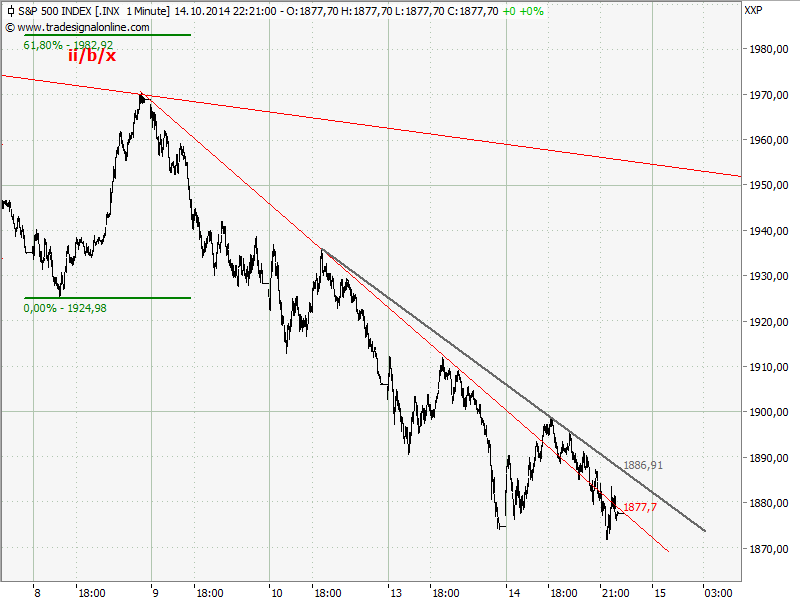 Elliott Wave DAX daily 764754