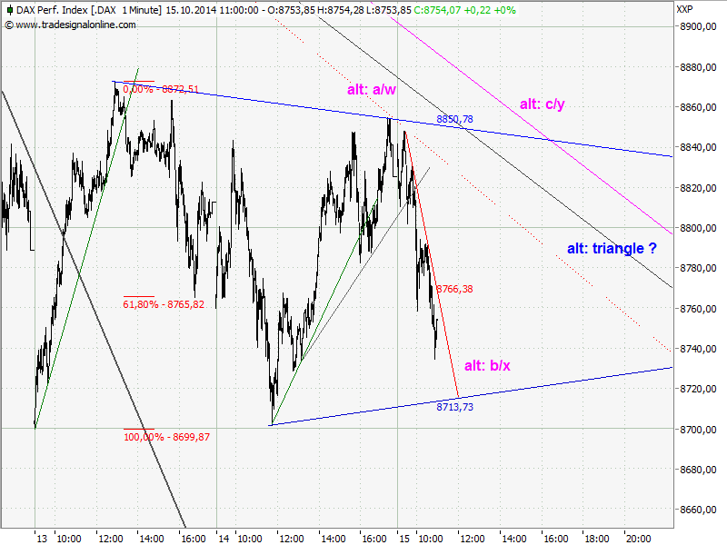 Elliott Wave DAX daily 764775