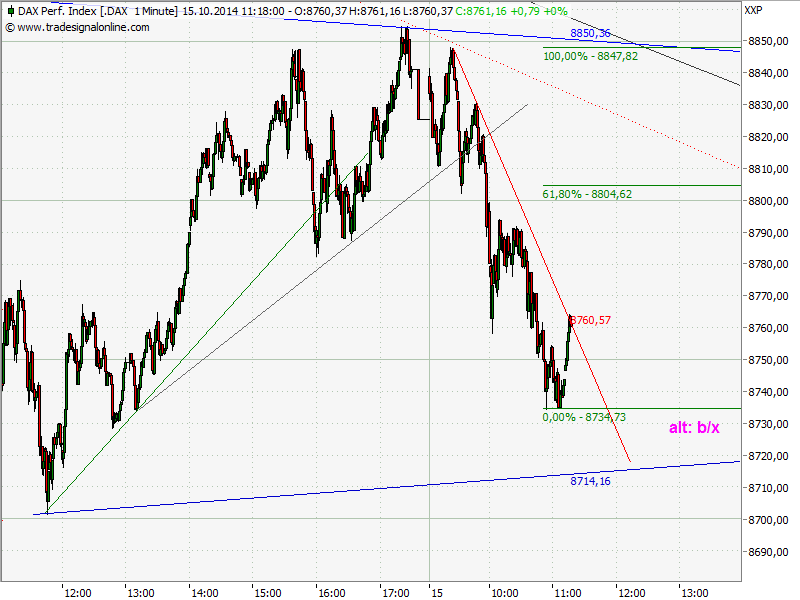 Elliott Wave DAX daily 764779