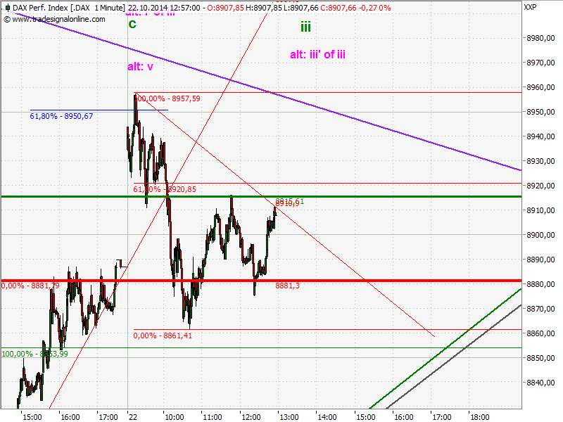 Elliott Wave DAX daily 767112