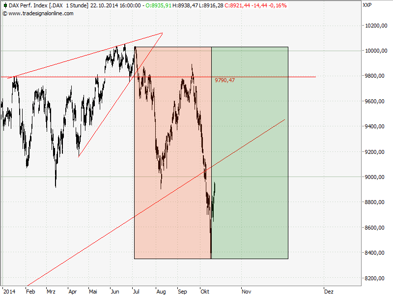 Elliott Wave DAX daily 767164