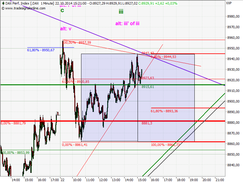 Elliott Wave DAX daily 767166