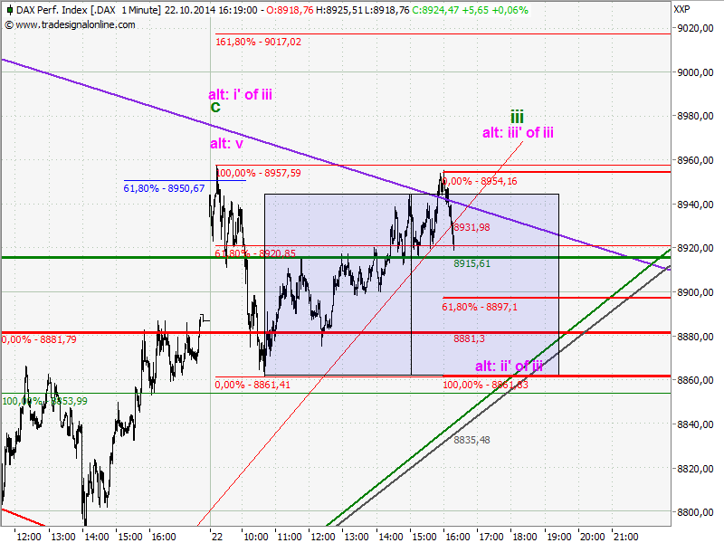 Elliott Wave DAX daily 767183