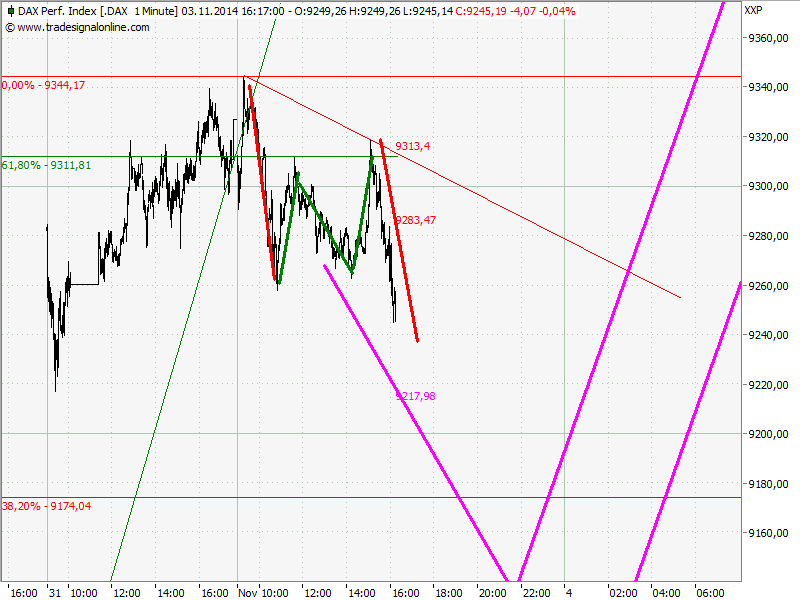 Elliott Wave DAX daily 770318