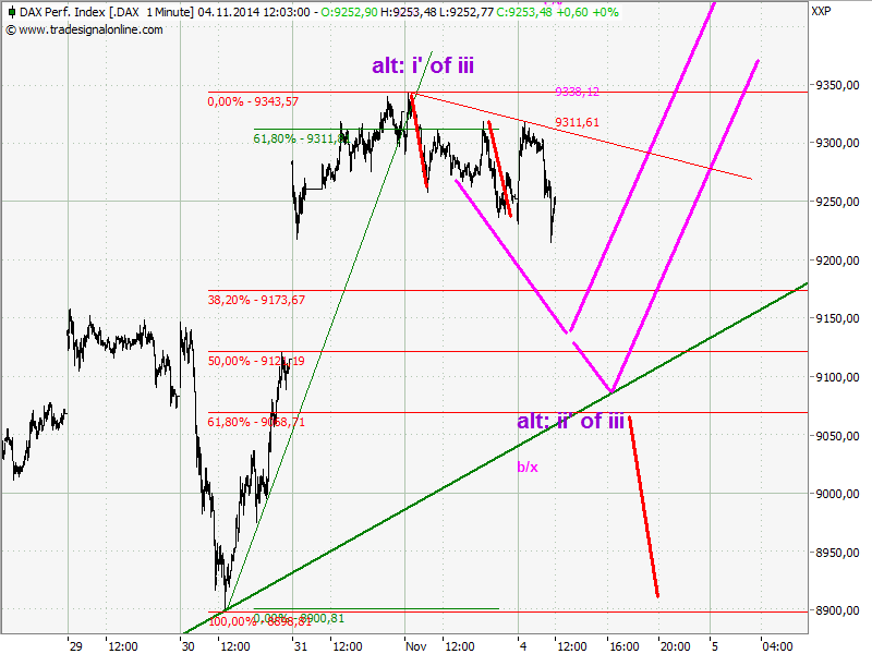 Elliott Wave DAX daily 770575