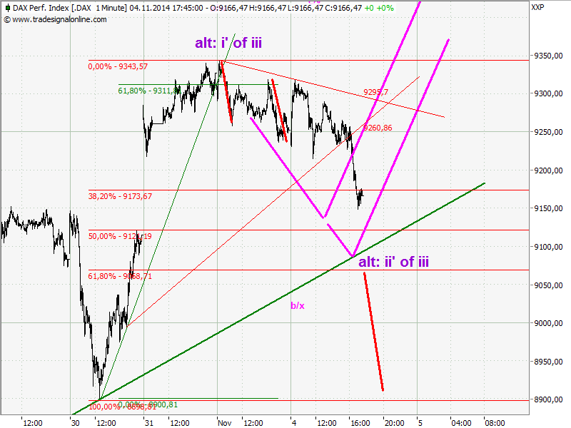 Elliott Wave DAX daily 770662