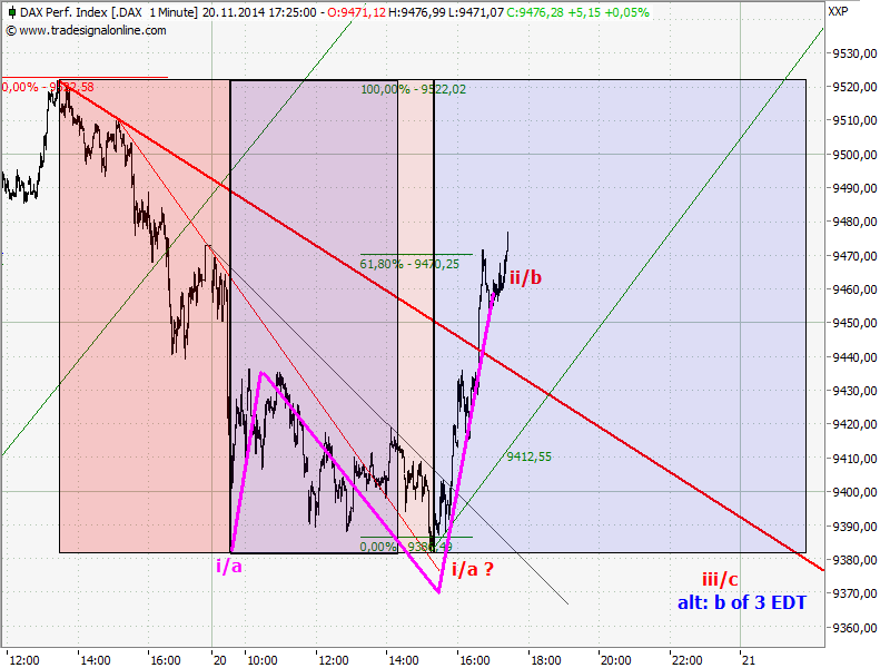 Elliott Wave DAX daily 774925