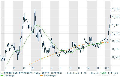 Northland Resources - Jahreshoch geknackt 77986