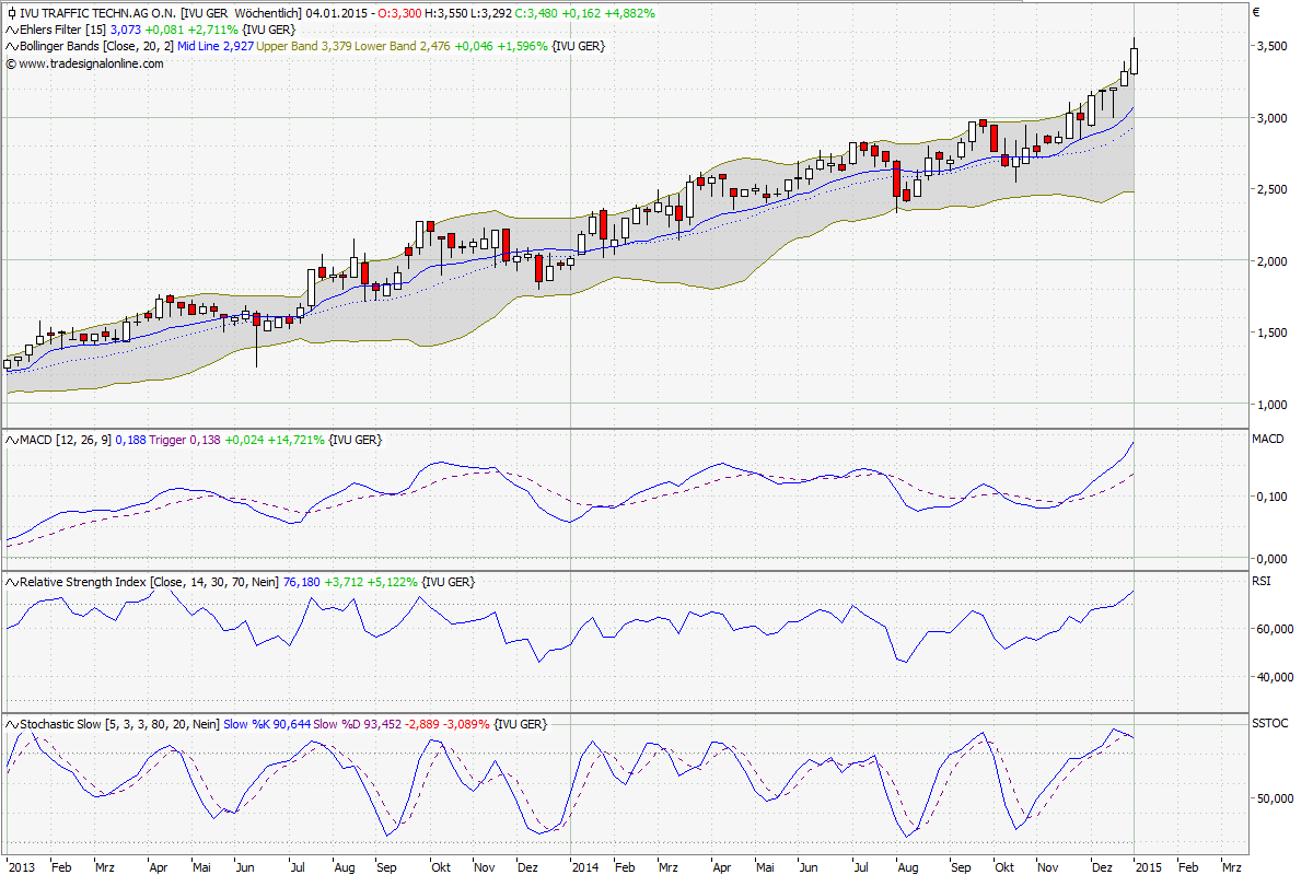 IVU TRAFFIC TECHNOLOGIES AG controls the city 786323